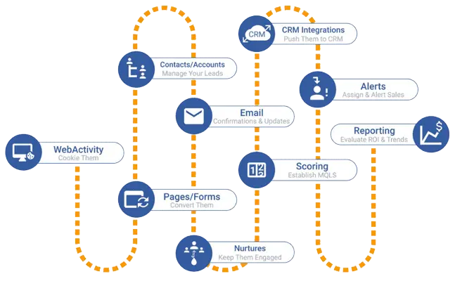 Marketing Automation